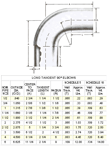 Pipe Fitting Takeoff Chart