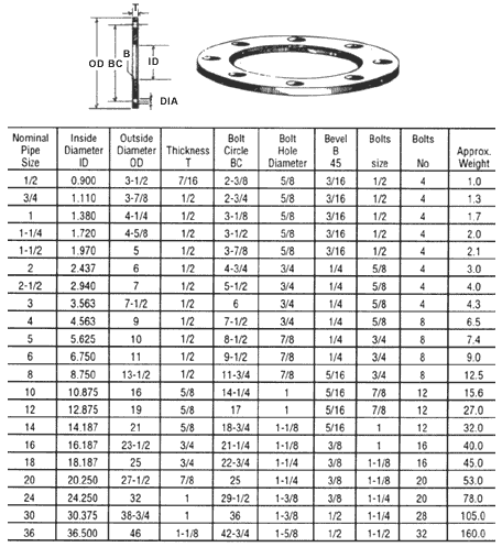 Ductile Iron / Carbon Steel Flanges - Light Weight Ductile / Iron