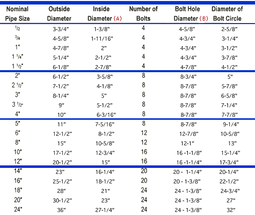 300 Flange Bolt Chart