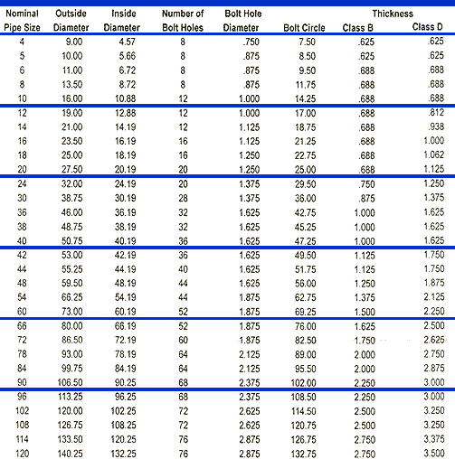 Flange Schedule Chart