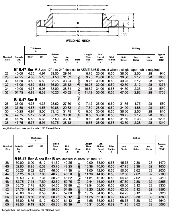 ANSI B16.47 Flange Class 600 - Series A & B - Robert-James Sales, Inc.