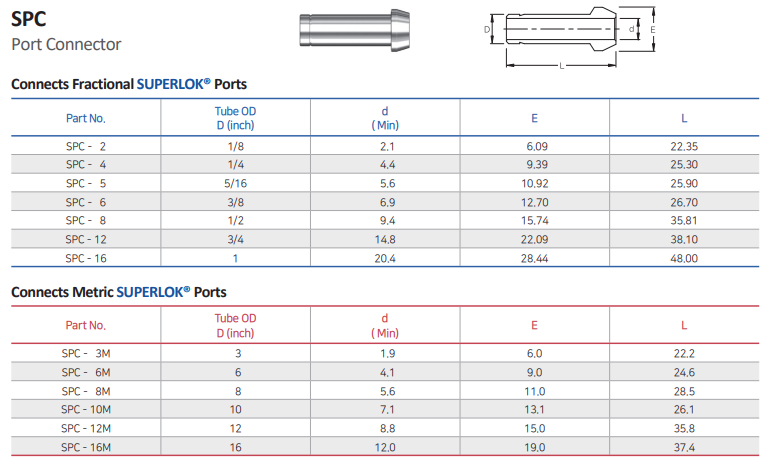 port connector - SPC