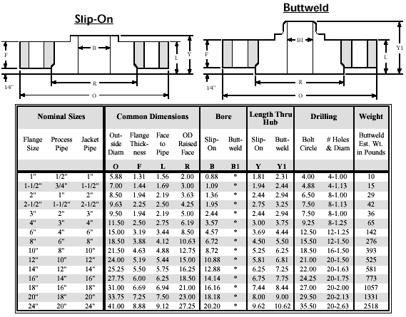 Jacket Insert Flanges - ASME Rated Reducing 900lb.